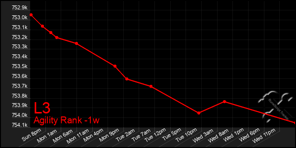 Last 7 Days Graph of L3