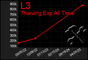 Total Graph of L3