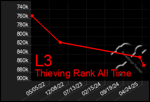 Total Graph of L3