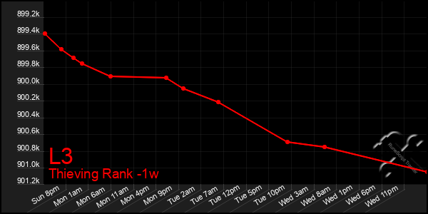 Last 7 Days Graph of L3