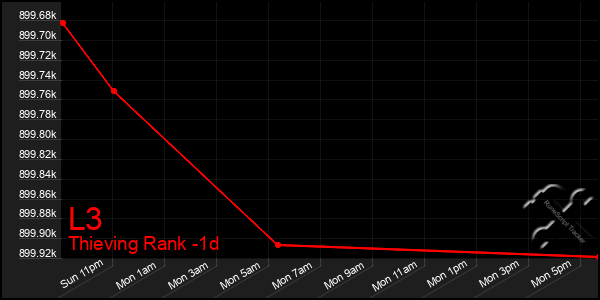 Last 24 Hours Graph of L3