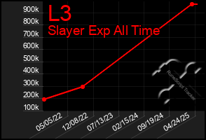 Total Graph of L3