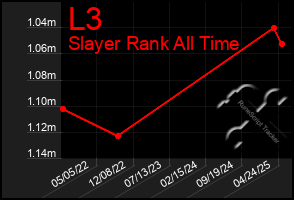 Total Graph of L3