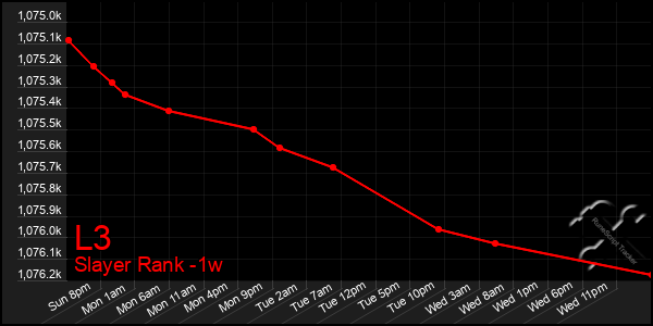 Last 7 Days Graph of L3