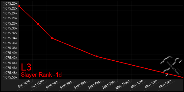 Last 24 Hours Graph of L3