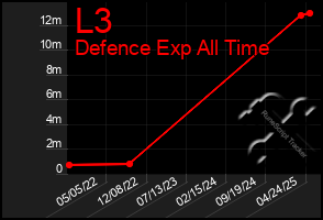 Total Graph of L3