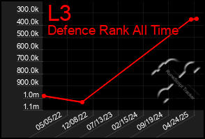 Total Graph of L3