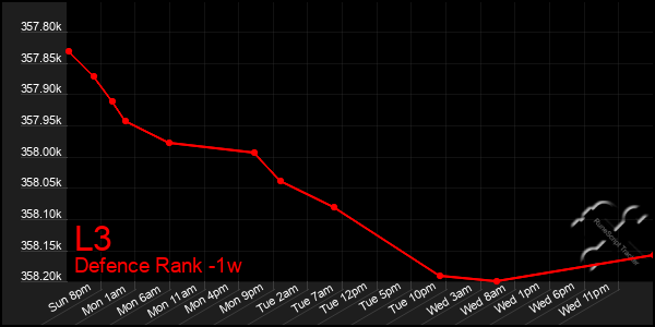 Last 7 Days Graph of L3