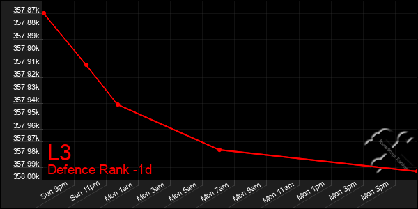 Last 24 Hours Graph of L3