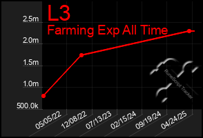 Total Graph of L3