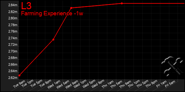 Last 7 Days Graph of L3