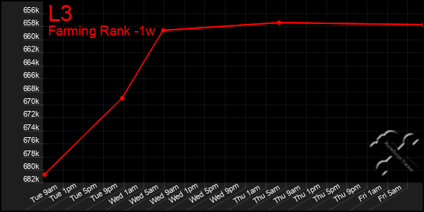 Last 7 Days Graph of L3