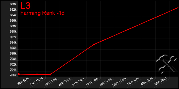Last 24 Hours Graph of L3