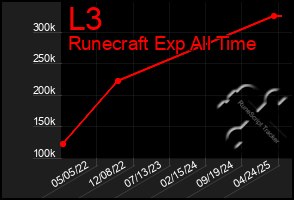 Total Graph of L3