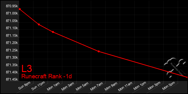 Last 24 Hours Graph of L3