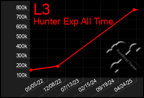 Total Graph of L3