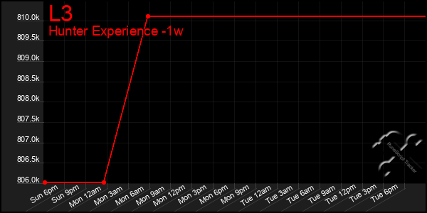 Last 7 Days Graph of L3