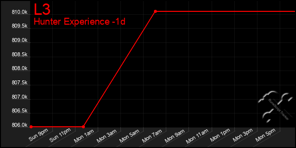 Last 24 Hours Graph of L3