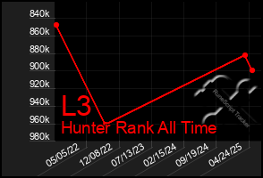 Total Graph of L3