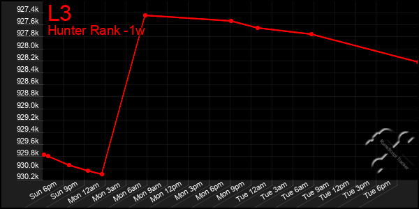 Last 7 Days Graph of L3