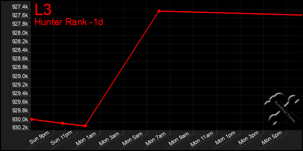 Last 24 Hours Graph of L3
