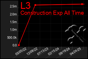 Total Graph of L3