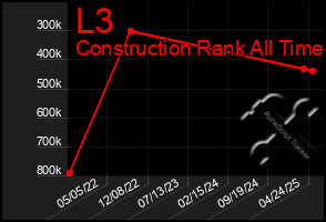 Total Graph of L3