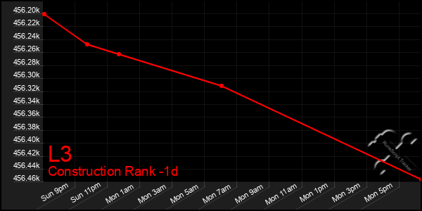 Last 24 Hours Graph of L3