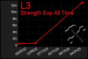 Total Graph of L3