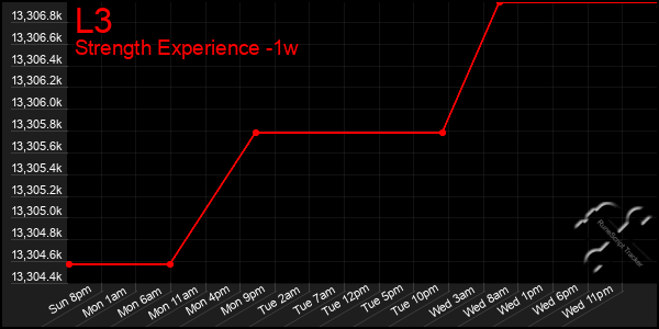 Last 7 Days Graph of L3