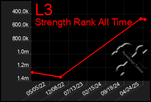 Total Graph of L3