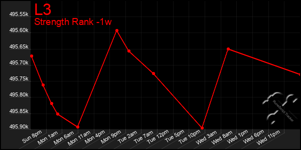 Last 7 Days Graph of L3