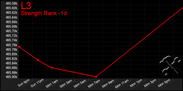 Last 24 Hours Graph of L3