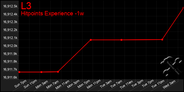Last 7 Days Graph of L3