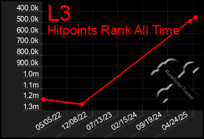 Total Graph of L3