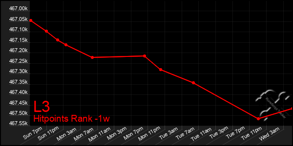 Last 7 Days Graph of L3