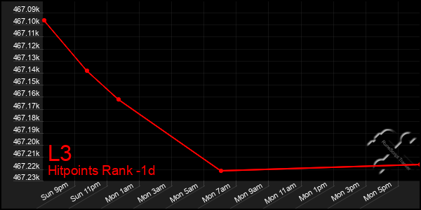 Last 24 Hours Graph of L3
