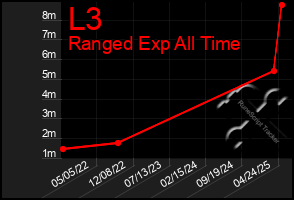 Total Graph of L3