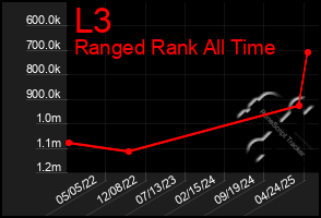 Total Graph of L3