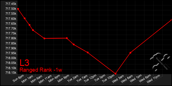 Last 7 Days Graph of L3