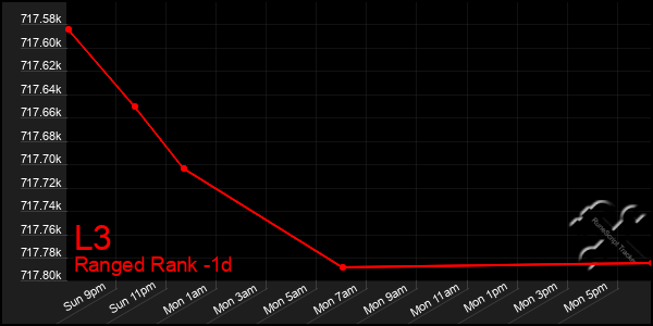 Last 24 Hours Graph of L3