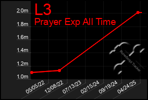 Total Graph of L3