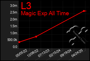 Total Graph of L3
