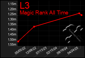 Total Graph of L3