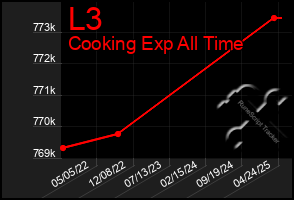 Total Graph of L3