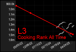 Total Graph of L3