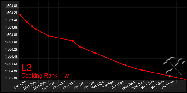 Last 7 Days Graph of L3