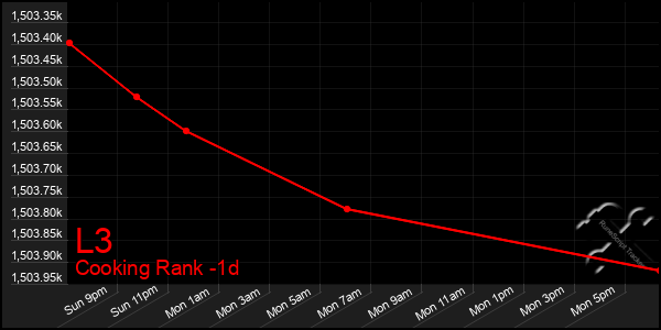 Last 24 Hours Graph of L3
