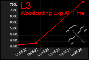 Total Graph of L3