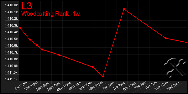 Last 7 Days Graph of L3